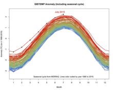 Temperatures since 1880. The lines are color-coded by year. (Image: Gavin Schmidt ,NASA)