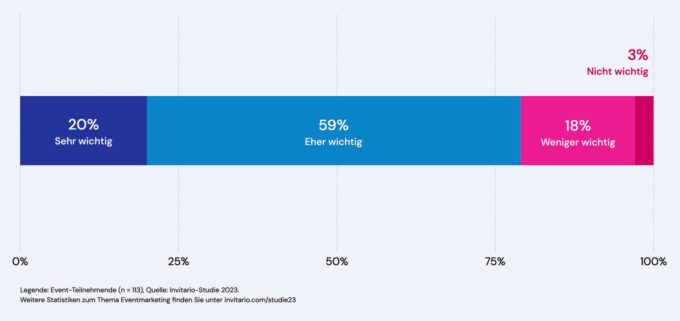 Importance of participation in business events for professional success from the perspective of event participants. Invitario.com