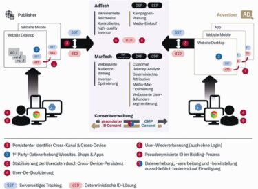 Wie Marketing mit 1st Party-Daten funktioniert. © elaboratum